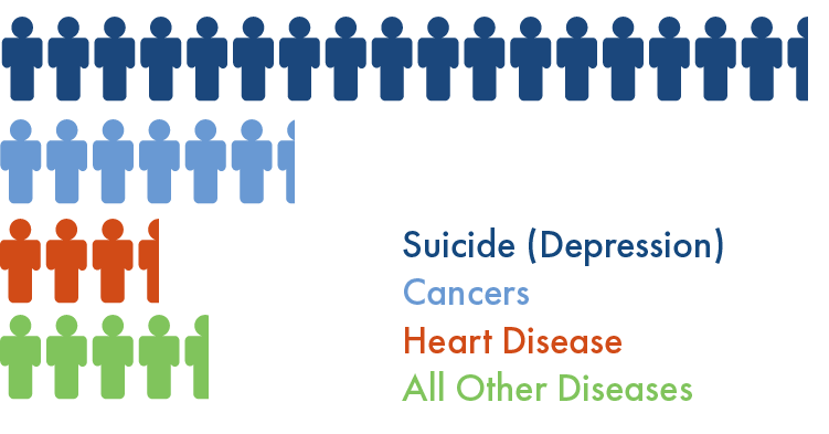 Disease Mortality Rates for Ages 10-24