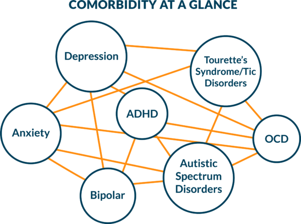 Medical Comorbidities - National Network of Depression Centers